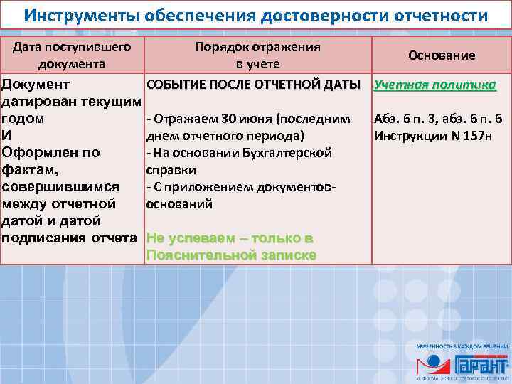 Инструменты обеспечения достоверности отчетности Дата поступившего Порядок отражения Основание документа в учете СОБЫТИЕ ПОСЛЕ