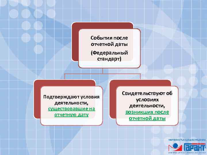 События после отчетной даты (Федеральный стандарт) Подтверждают условия деятельности, существовавшие на отчетную дату Свидетельствуют