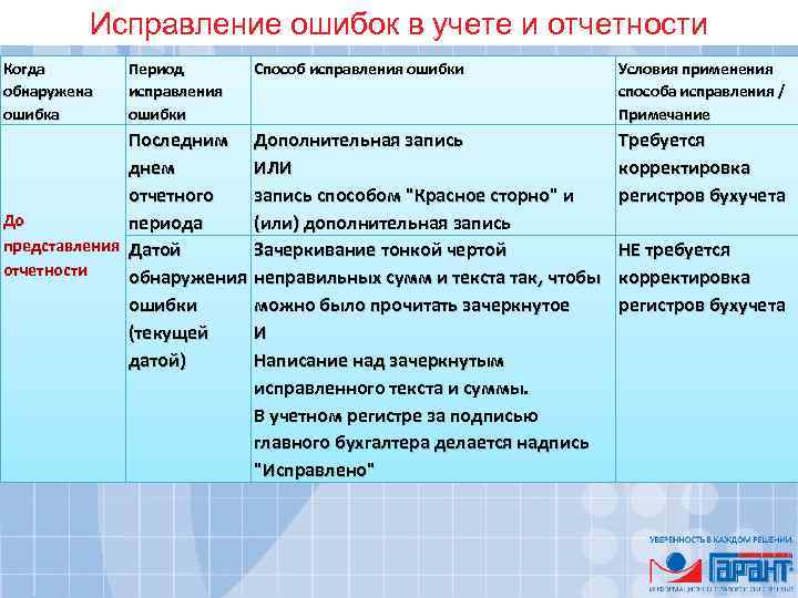 Исправление ошибок в учете и отчетности Когда обнаружена ошибка Период исправления ошибки Способ исправления