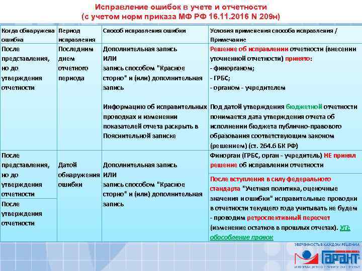 Исправление ошибок в учете и отчетности (с учетом норм приказа МФ РФ 16. 11.