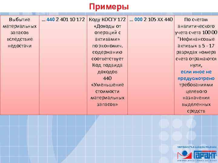 Примеры Выбытие … 440 2 401 10 172 Коду КОСГУ 172 … 000 2