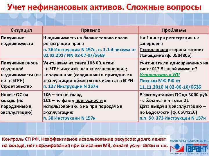 Учет нефинансовых активов. Сложные вопросы Ситуация Получение недвижимости Правило Недвижимость на баланс только после