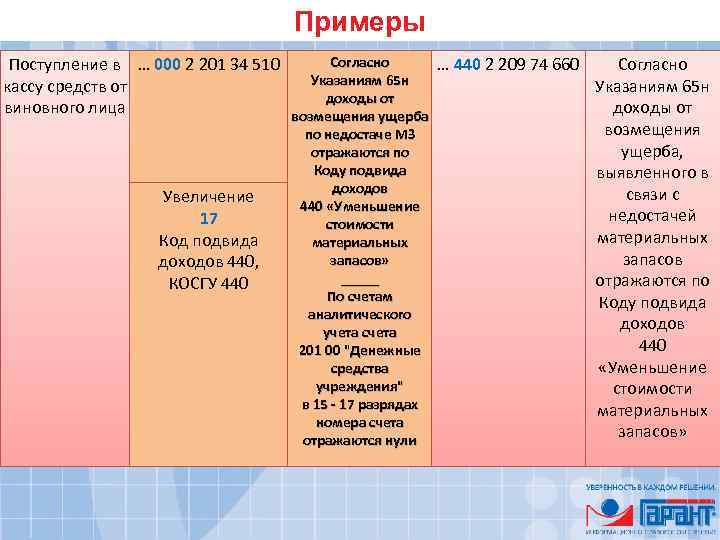 Примеры Согласно Поступление в … 000 2 201 34 510 … 440 2 209