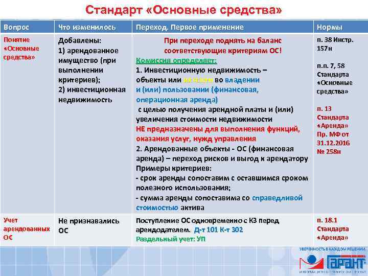 Стандарт «Основные средства» Вопрос Что изменилось Переход. Первое применение Нормы Понятие «Основные средства» Добавлены: