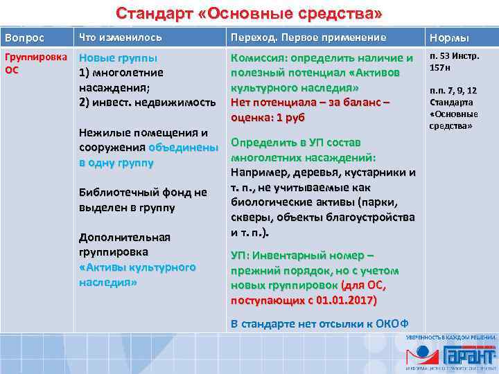 Стандарт «Основные средства» Вопрос Что изменилось Переход. Первое применение Группировка Новые группы ОС 1)