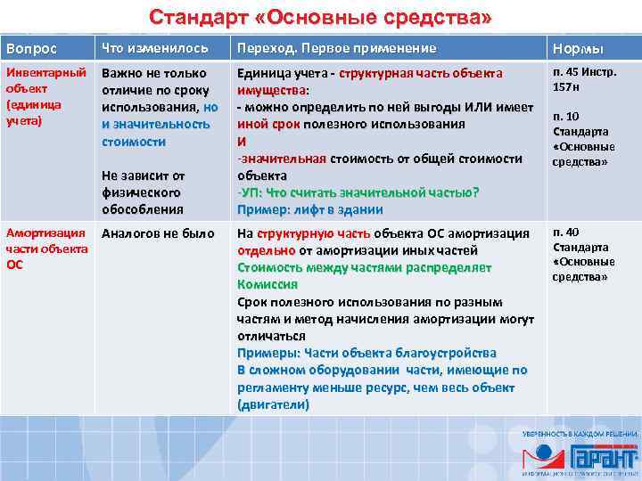 Стандарт «Основные средства» Вопрос Что изменилось Переход. Первое применение Нормы Инвентарный объект (единица учета)