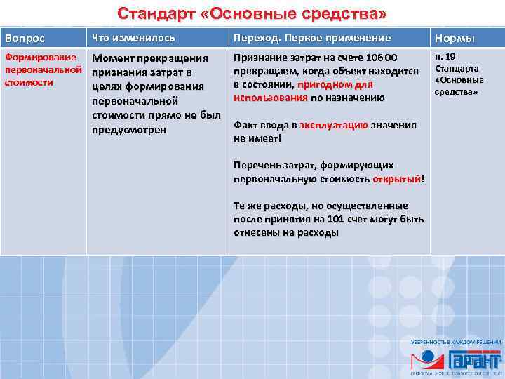 Стандарт «Основные средства» Вопрос Что изменилось Переход. Первое применение Нормы Формирование первоначальной стоимости Момент