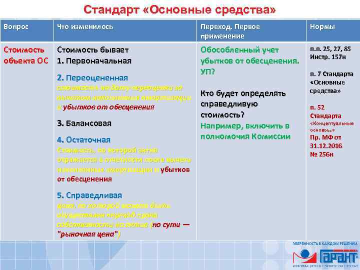 Стандарт «Основные средства» Вопрос Что изменилось Стоимость бывает объекта ОС 1. Первоначальная 2. Переоцененная