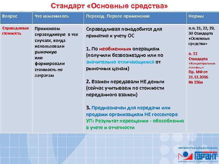 Стандарт «Основные средства» Вопрос Что изменилось Переход. Первое применение Нормы Справедливая стоимость Применяем справедливую