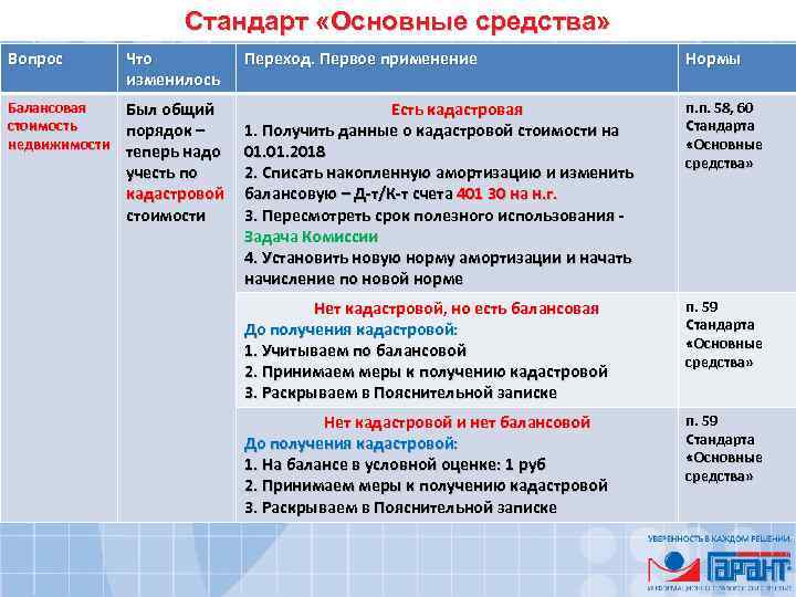 Стандарт «Основные средства» Вопрос Что изменилось Переход. Первое применение Нормы Балансовая стоимость недвижимости Был