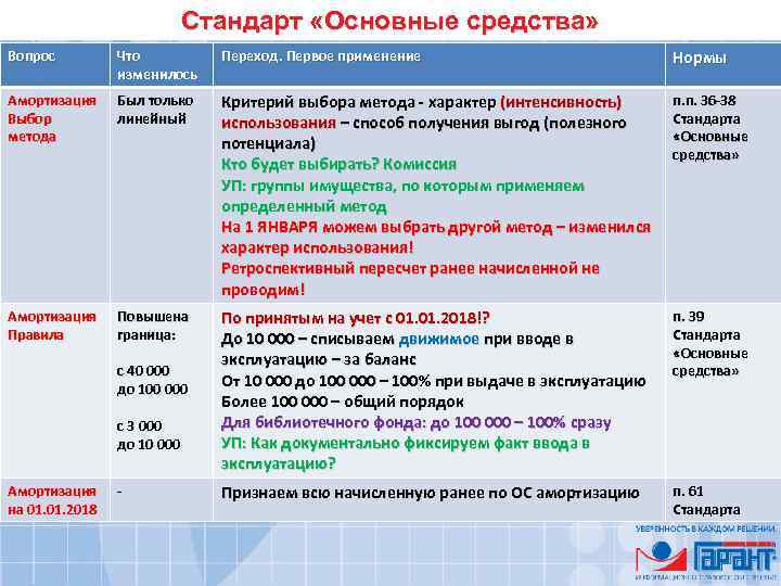 Стандарт «Основные средства» Вопрос Что изменилось Переход. Первое применение Нормы Амортизация Выбор метода Был