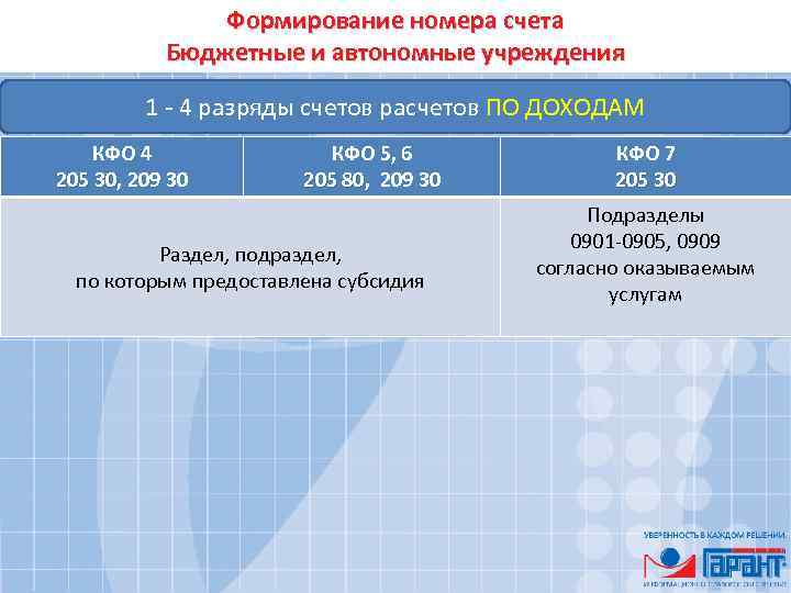 Формирование номера счета Бюджетные и автономные учреждения 1 - 4 разряды счетов расчетов ПО