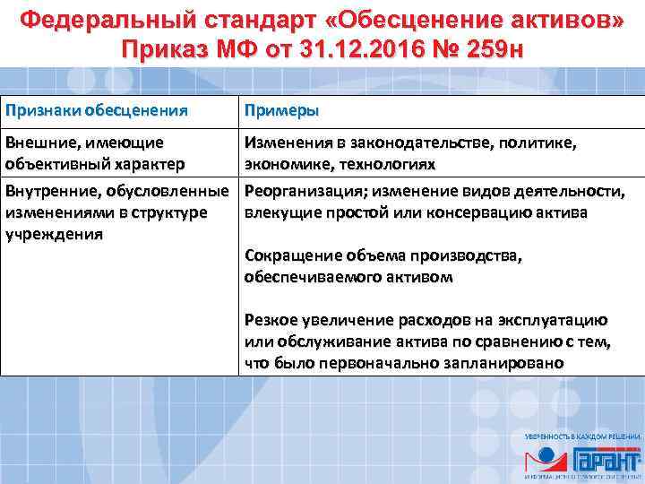 Федеральный стандарт «Обесценение активов» Приказ МФ от 31. 12. 2016 № 259 н Признаки