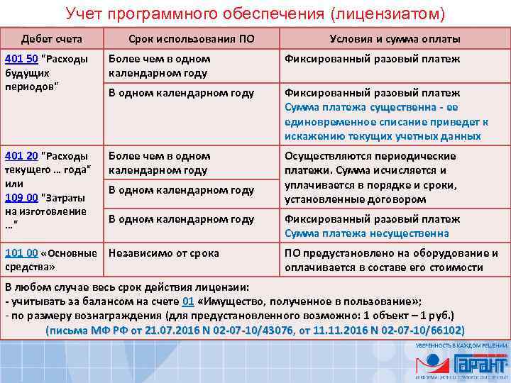 Счет обеспечения. Программное обеспечение бухгалтерский учет. Программное обеспечение какой счет. Учет программного обеспечения в бухгалтерском учете. Учет программного обеспечения в бюджетном учреждении в 2021 году.