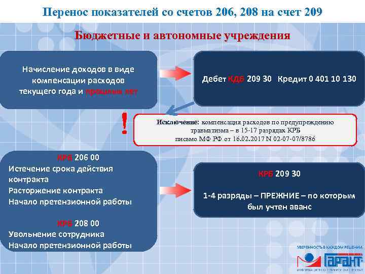 Перенос показателей со счетов 206, 208 на счет 209 Бюджетные и автономные учреждения Начисление