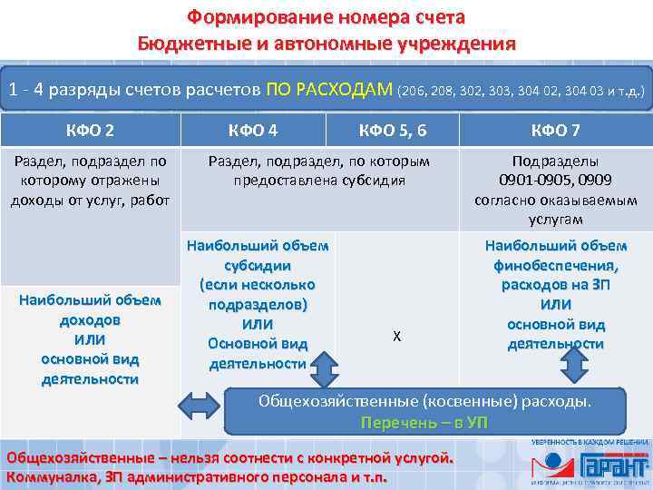 Формирование номера счета Бюджетные и автономные учреждения 1 - 4 разряды счетов расчетов ПО