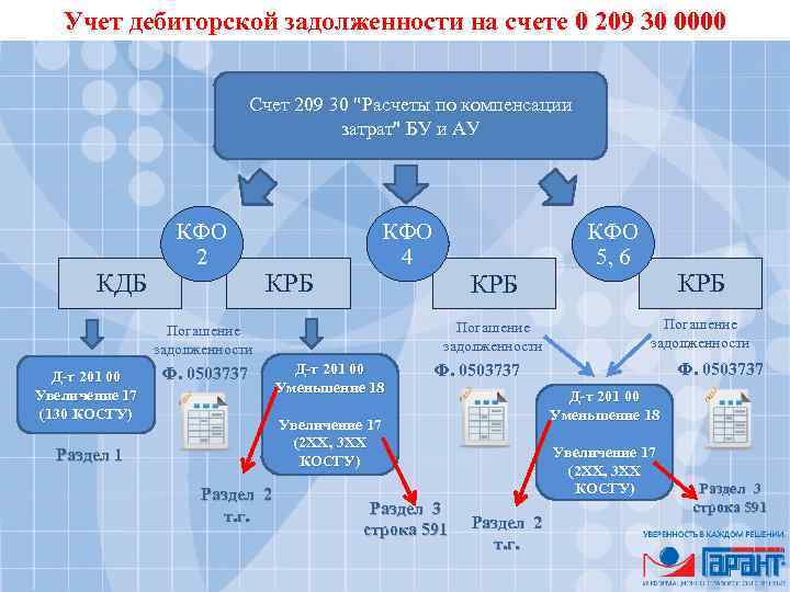 Учет дебиторской задолженности на счете 0 209 30 0000 Счет 209 30 "Расчеты по