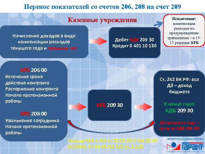 Перенос показателей со счетов 206, 208 на счет 209 Казенные учреждения Начисление доходов в