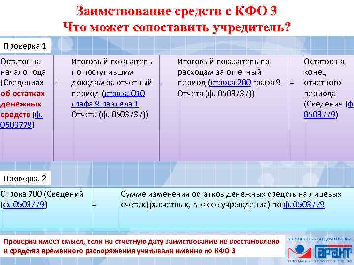 Заимствование средств с КФО 3 Что может сопоставить учредитель? Проверка 1 Остаток на начало