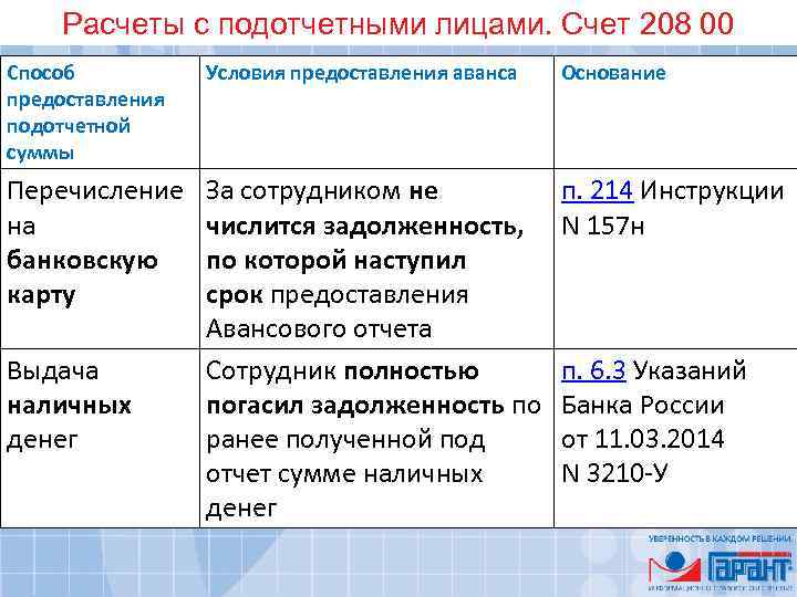 Расчеты с подотчетными лицами. Счет 208 00 Способ предоставления подотчетной суммы Условия предоставления аванса