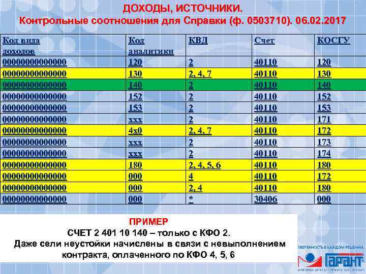 ДОХОДЫ, ИСТОЧНИКИ. Контрольные соотношения для Справки (ф. 0503710). 06. 02. 2017 Код вида доходов