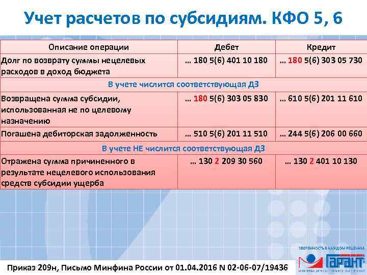 Учет расчетов по субсидиям. КФО 5, 6 Описание операции Дебет Долг по возврату суммы