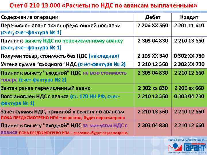 Счет 0 210 13 000 «Расчеты по НДС по авансам выплаченным» Содержание операции Перечислен