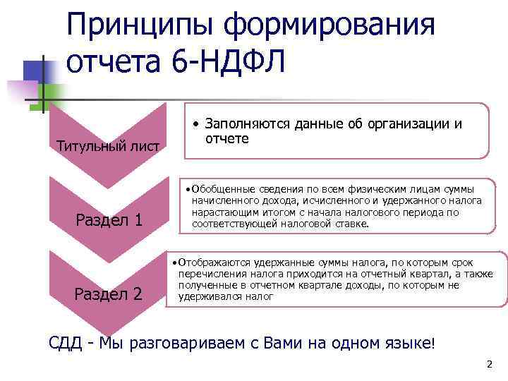 Принципы формирования отчета 6 -НДФЛ Титульный лист Раздел 1 Направление Личный консультант Раздел 2