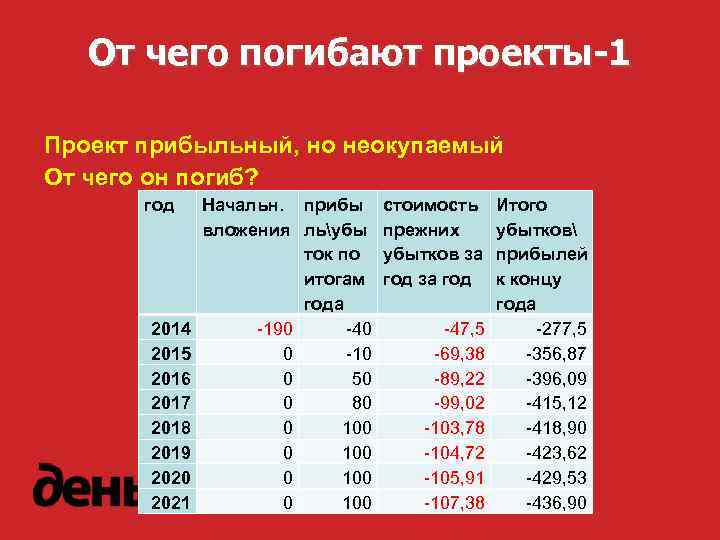 От чего погибают проекты-1 Проект прибыльный, но неокупаемый От чего он погиб? год 2014