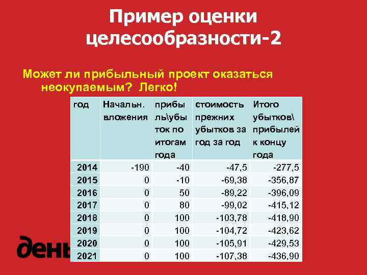 Пример оценки целесообразности-2 Может ли прибыльный проект оказаться неокупаемым? Легко! год 2014 2015 2016