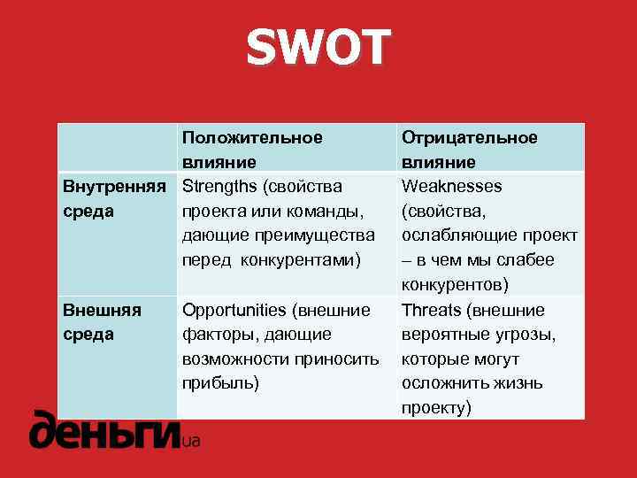 SWOT Положительное влияние Внутренняя Strengths (свойства среда проекта или команды, дающие преимущества перед конкурентами)