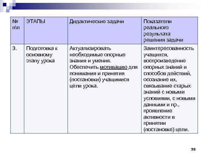 № пп ЭТАПЫ Дидактические задачи Показатели реального результата решения задачи 3. Подготовка к основному