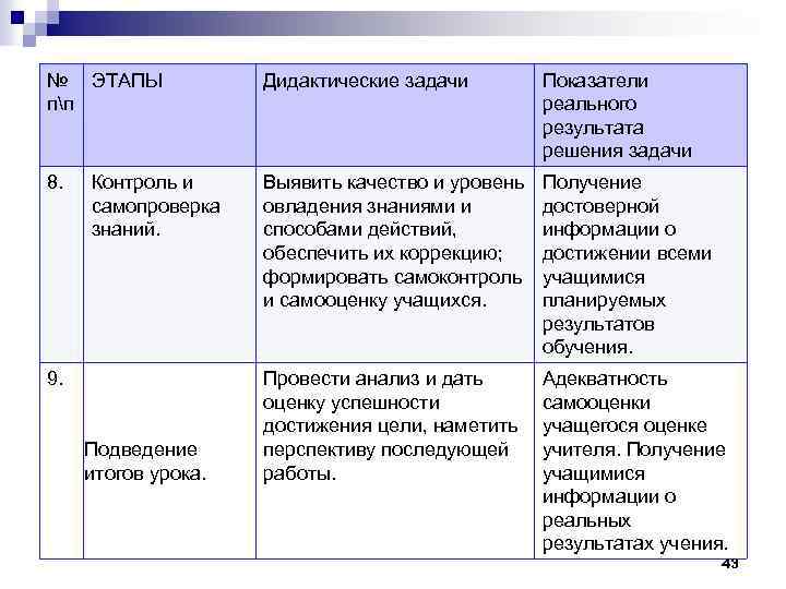 № ЭТАПЫ пп Дидактические задачи Показатели реального результата решения задачи 8. Выявить качество и