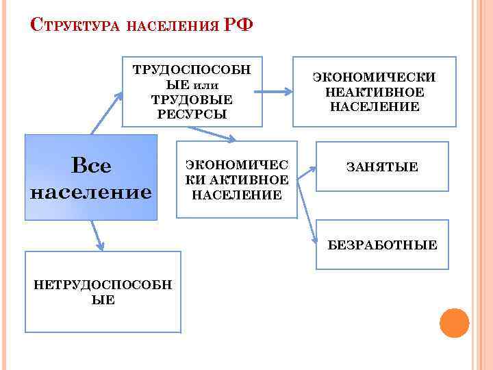 СТРУКТУРА НАСЕЛЕНИЯ РФ ТРУДОСПОСОБН ЫЕ или ТРУДОВЫЕ РЕСУРСЫ Все население ЭКОНОМИЧЕС КИ АКТИВНОЕ НАСЕЛЕНИЕ