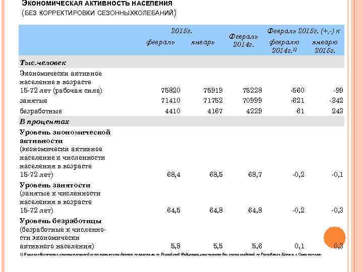 ЭКОНОМИЧЕСКАЯ АКТИВНОСТЬ НАСЕЛЕНИЯ (БЕЗ КОРРЕКТИРОВКИ СЕЗОННЫХКОЛЕБАНИЙ) 2015 г. февраль Тыс. человек Экономически активное население