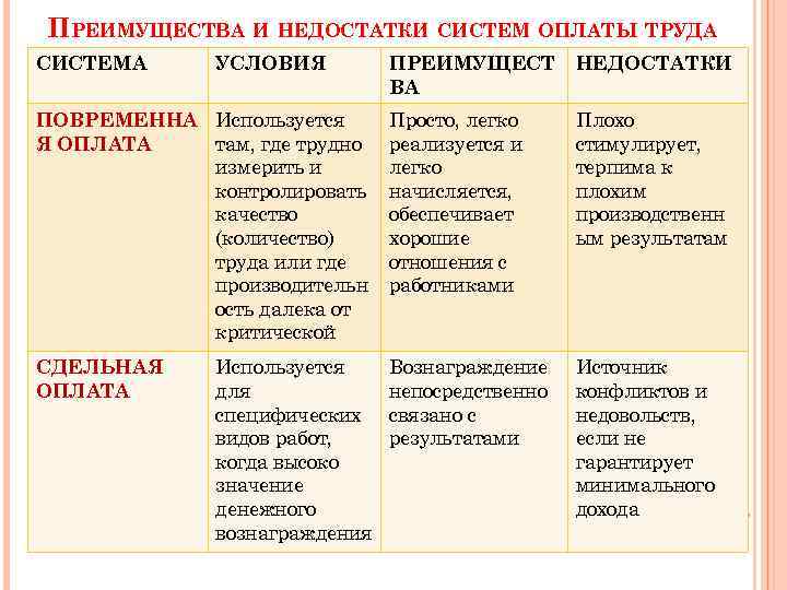 ПРЕИМУЩЕСТВА И НЕДОСТАТКИ СИСТЕМ ОПЛАТЫ ТРУДА СИСТЕМА УСЛОВИЯ ПОВРЕМЕННА Используется Я ОПЛАТА там, где