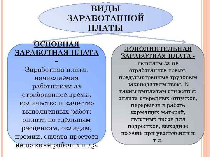 ВИДЫ ЗАРАБОТАННОЙ ПЛАТЫ ОСНОВНАЯ ЗАРАБОТНАЯ ПЛАТА – Заработная плата, начисляемая работникам за отработанное время,