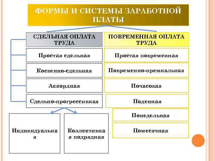 ФОРМЫ И СИСТЕМЫ ЗАРАБОТНОЙ ПЛАТЫ СДЕЛЬНАЯ ОПЛАТА ТРУДА ПОВРЕМЕННАЯ ОПЛАТА ТРУДА Простая сдельная Простая