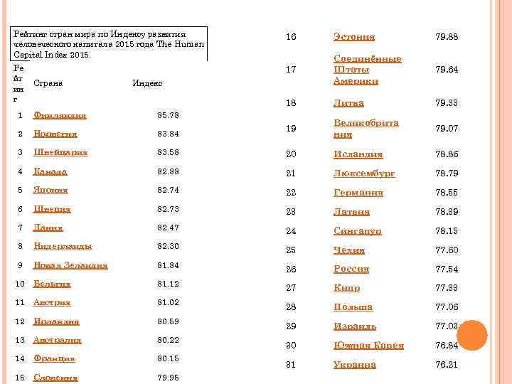 Рейтинг стран мира по Индексу развития человеческого капитала 2015 года The Human Capital Index