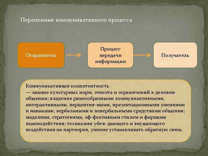 Переменные коммуникативного процесса Отправитель Процесс передачи информации Получатель Коммуникативная компетентность — знание культурных норм,