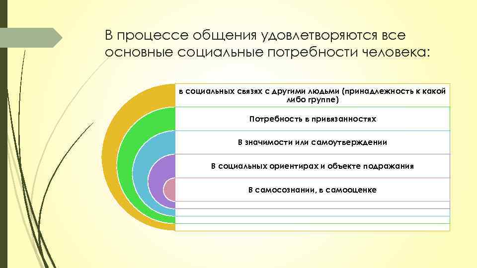 В процессе общения удовлетворяются все основные социальные потребности человека: в социальных связях с другими