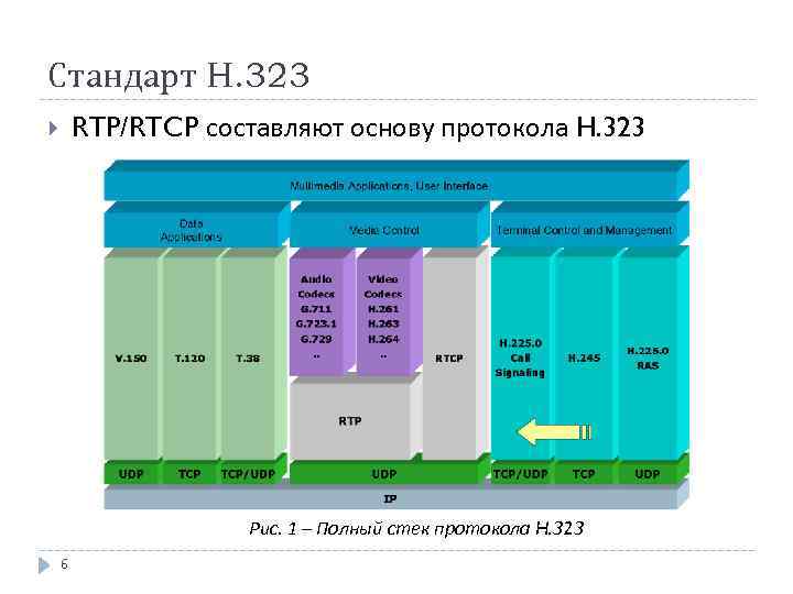 Стандарт H. 323 RTP/RTCP составляют основу протокола H. 323 Рис. 1 – Полный стек