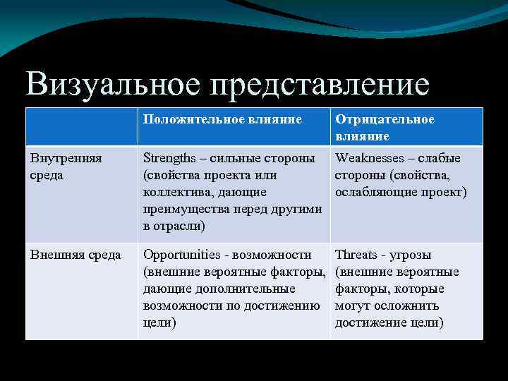 Визуальное представление Положительное влияние Отрицательное влияние Внутренняя среда Strengths – сильные стороны Weaknesses –