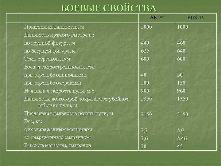 БОЕВЫЕ СВОЙСТВА АК 74 Прицельная дальность, м Дальность прямого выстрела: по грудной фигуре, м
