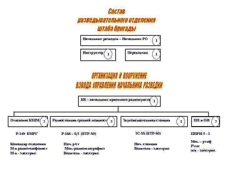 Начальник разведки – Начальник РО Инструктор 1 1 Переводчик 1 КВ – начальник приемного