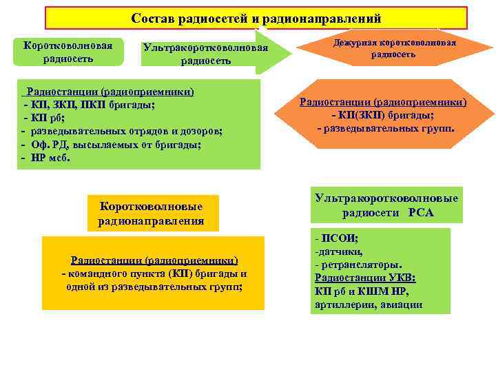 Состав радиосетей и радионаправлений Коротковолновая радиосеть Ультракоротковолновая радиосеть Радиостанции (радиоприемники) - КП, ЗКП, ПКП