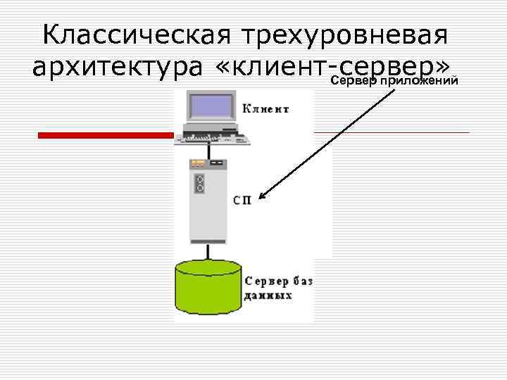 Классическая трехуровневая архитектура «клиент-сервер» Сервер приложений 