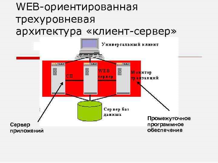 WEB-ориентированная трехуровневая архитектура «клиент-сервер» Сервер приложений Промежуточное программное обеспечение 