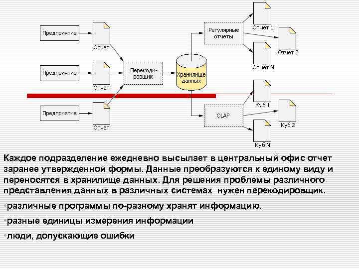 Каждое подразделение ежедневно высылает в центральный офис отчет заранее утвержденной формы. Данные преобразуются к