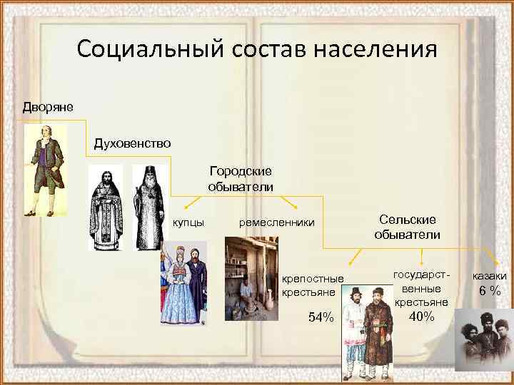 Привилегии дворянства и духовенства